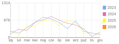 Wykres roczny blog rowerowy kambis.bikestats.pl
